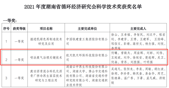 2026世界杯官网荣获2021年度湖南省循环经济研究会科学技术一等奖